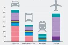Graphic: Car, bus, train and plane in comparison