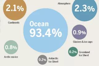 Infographic from the Ocean Atlas – Where Does the Warmth Go?