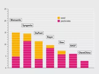 Infographic from the Agrifood Atlas – Concentration of the biggest agrochemical companies