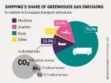 Shipping's share of greenhouse emissions