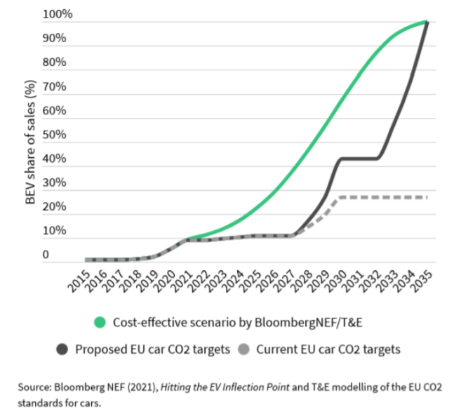 CO2 performance standards and alternative fuels infrastructure