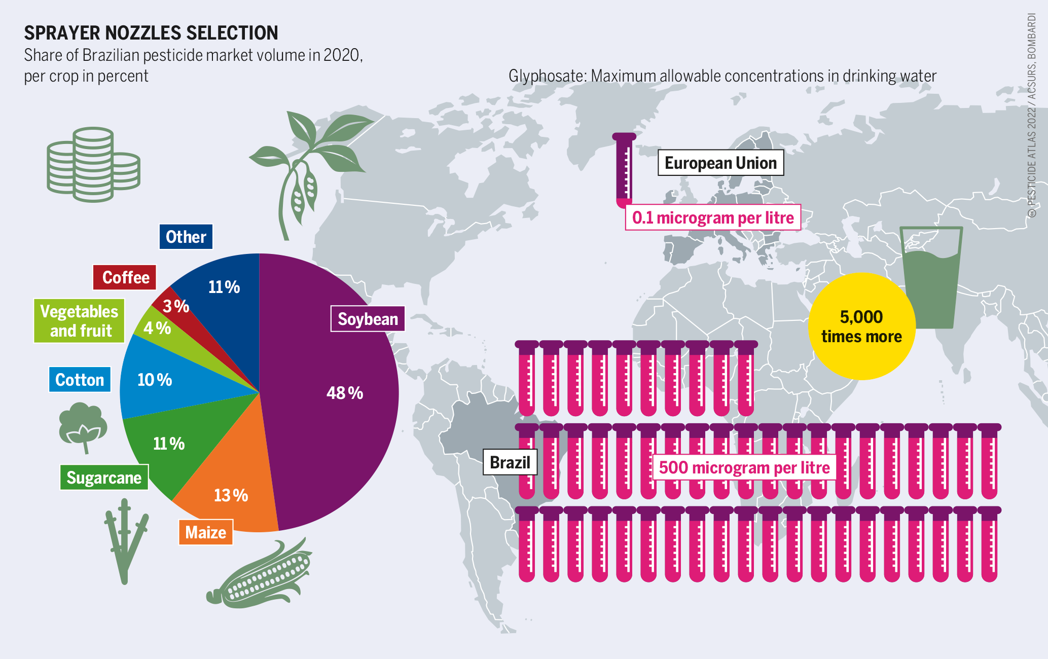 Brazil More Cultivation More Pesticides More Exports Heinrich Böll