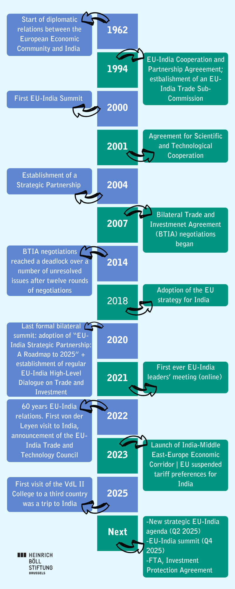 EU-India timeline.png