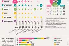 The overall costs are not equally shared