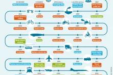 From river raft to autonomous rail