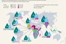 The WHO estimates that better access to water, sanitation, and hygiene could save more than 1.4 million lives worldwide each year