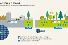 SEALED SURFACES CAUSE FLOODING