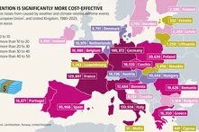 PREVENTION IS SIGNIFICANTLY MORE COST-EFFECTIVE