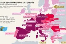 PREVENTION IS SIGNIFICANTLY MORE COST-EFFECTIVE