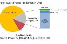 France Overall Power Production in 2010