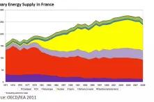 Primary Energy Supply in France 