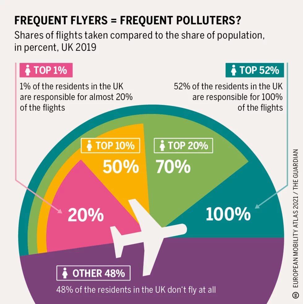 Frequent flyers - frequent polluters