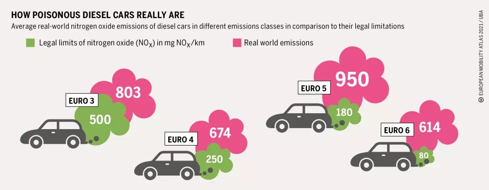How poisonous diesel cars really are