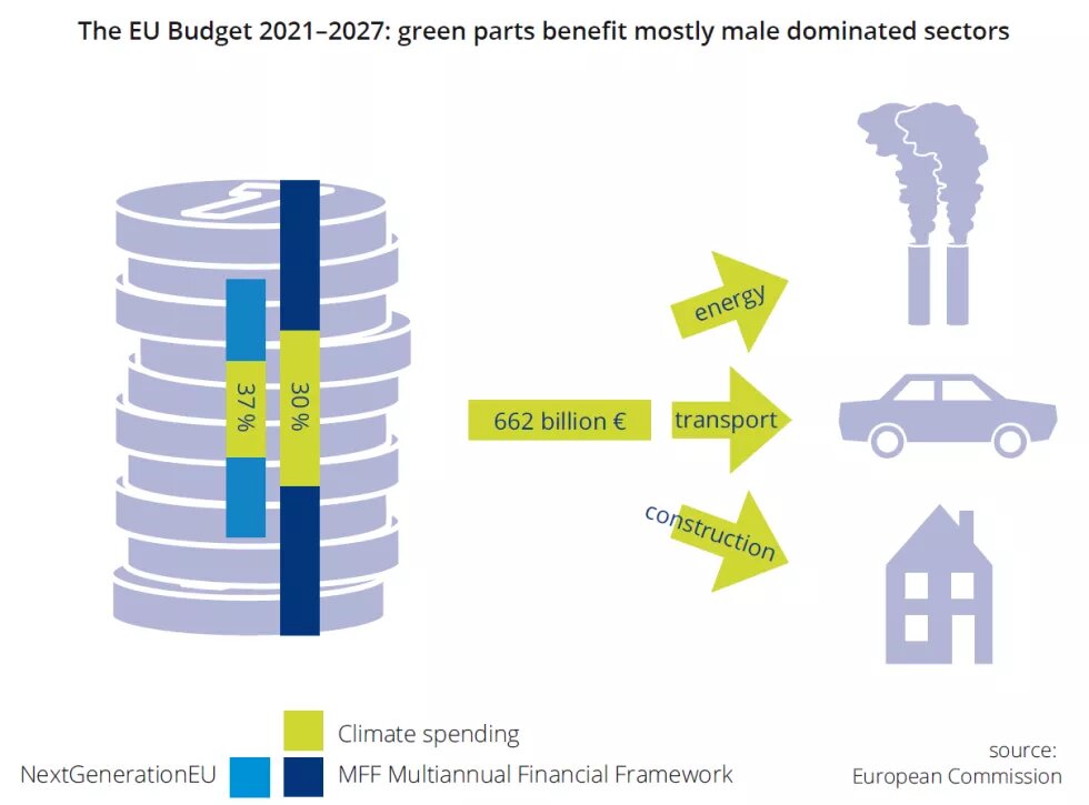 The EU Budget 2021–2027 green parts benefit mostly male dominated sectors