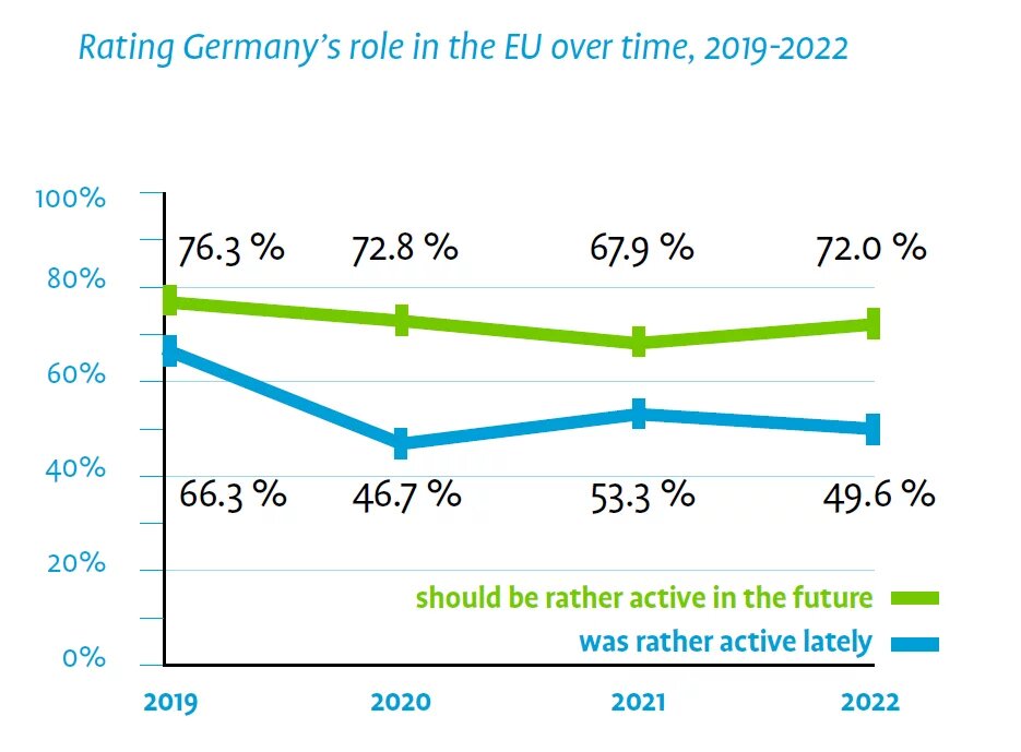 Rating Germany’s role in the EU over time, 2019-2022
