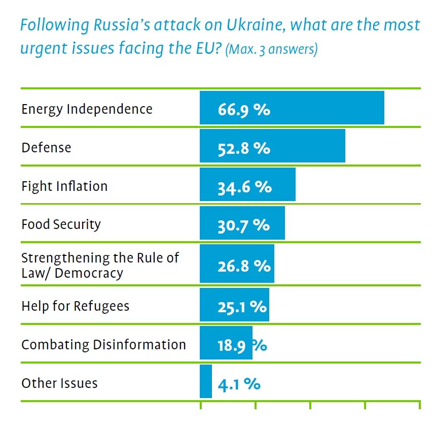 Following Russia’s attack on Ukraine, what are the most urgent issues facing the EU?