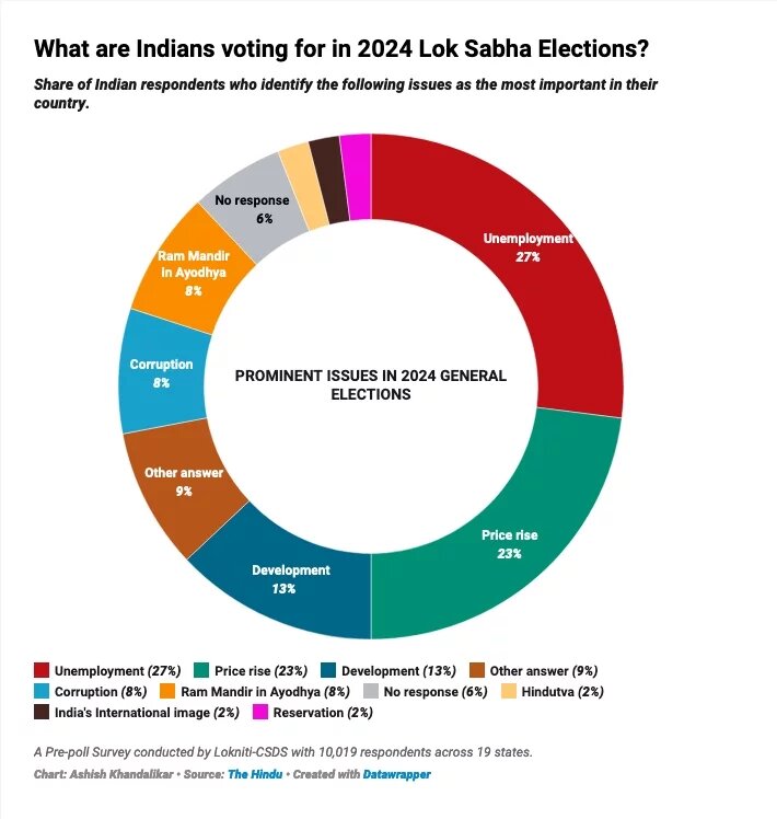 what-are-indians-voting-for-in-2024-lok-sabha-elections-created-with-datawrapper.jpg.