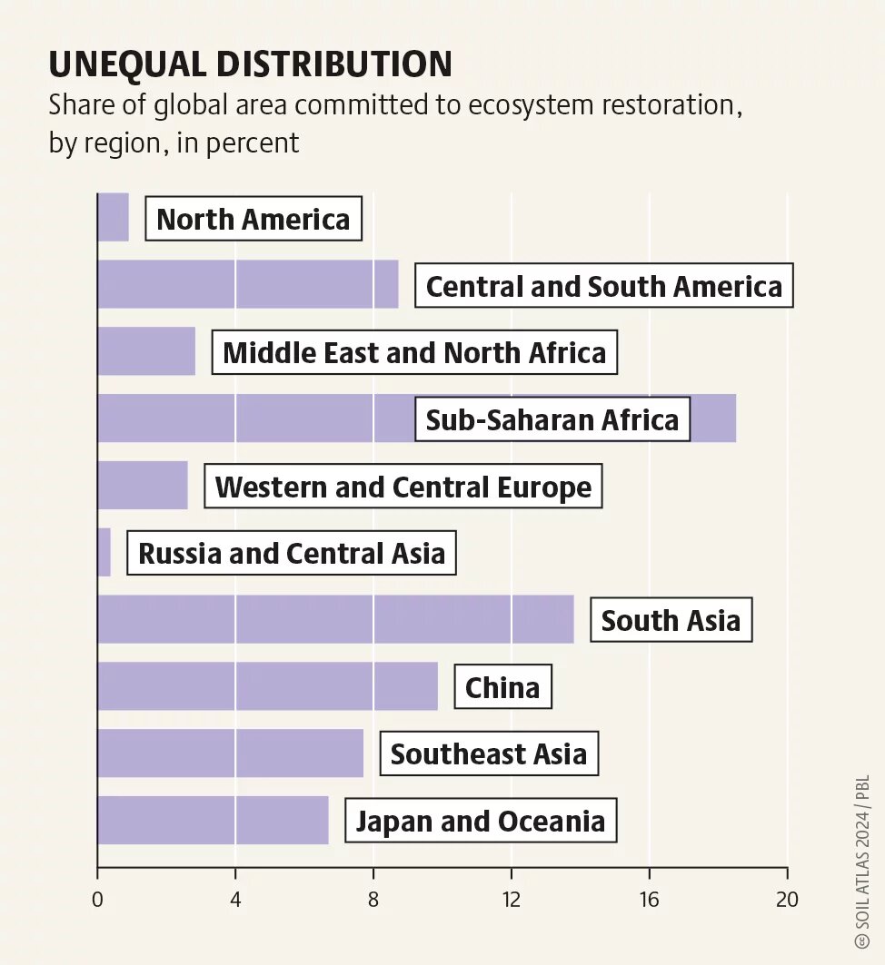 Unequal distribution