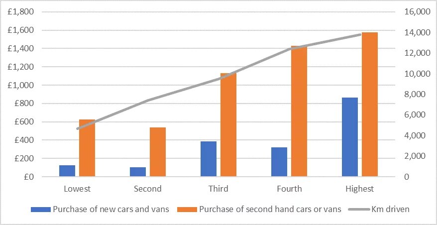 Average annual vehicle purchase