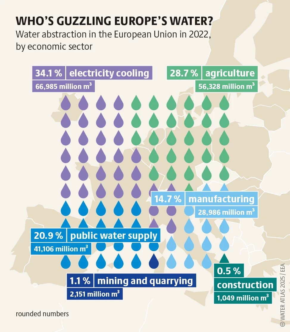 WHO’S GUZZLING EUROPE’S WATER?