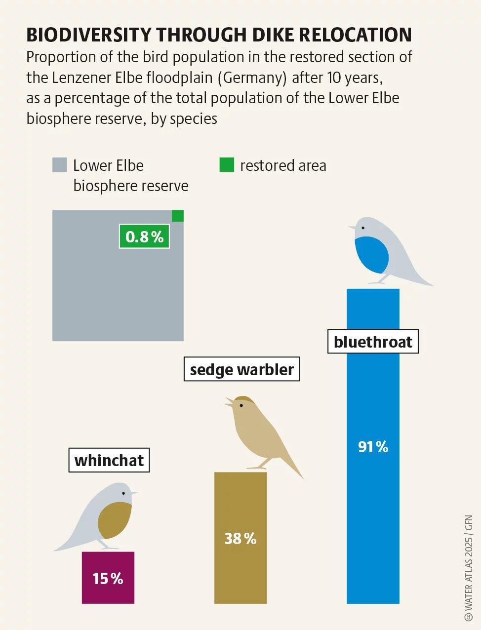 BIODIVERSITY THROUGH DIKE RELOCATION