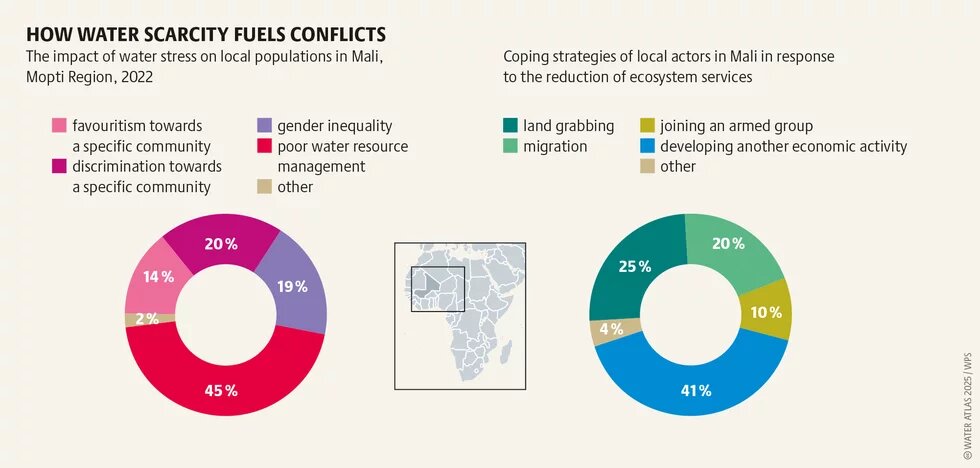 HOW WATER SCARCITY FUELS CONFLICTS