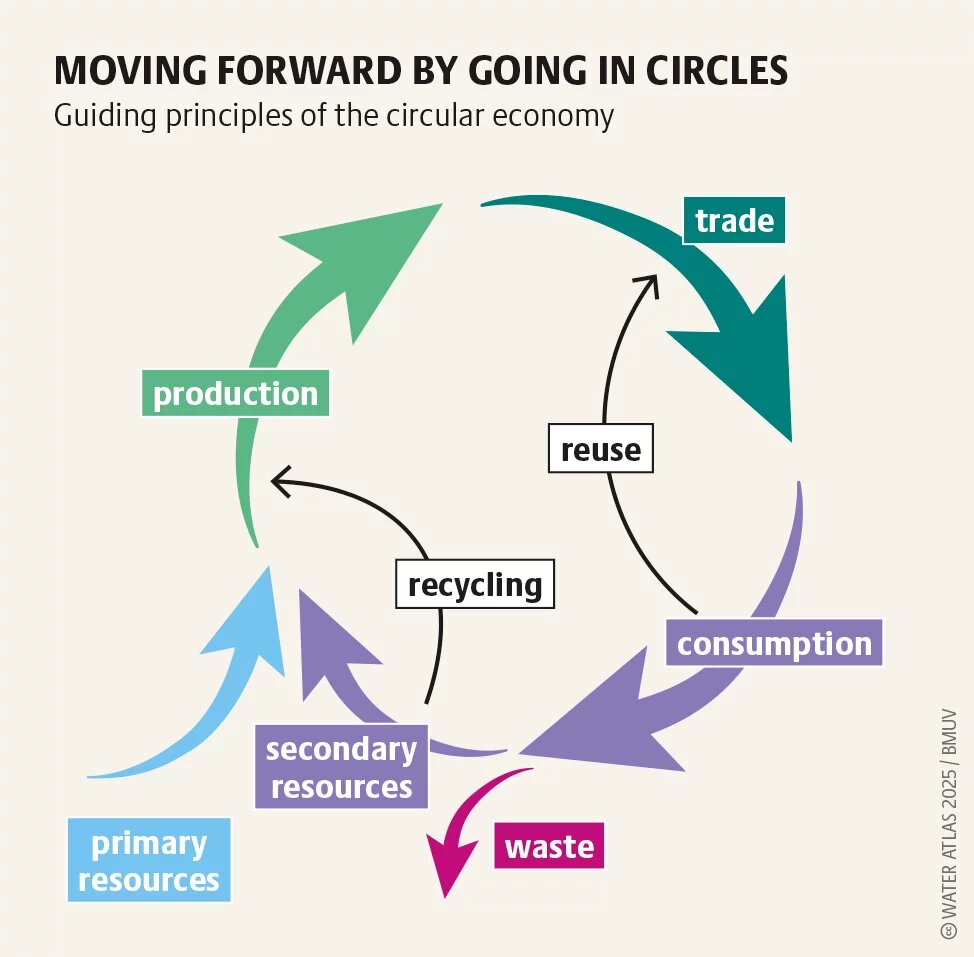 MOVING FORWARD BY GOING IN CIRCLES