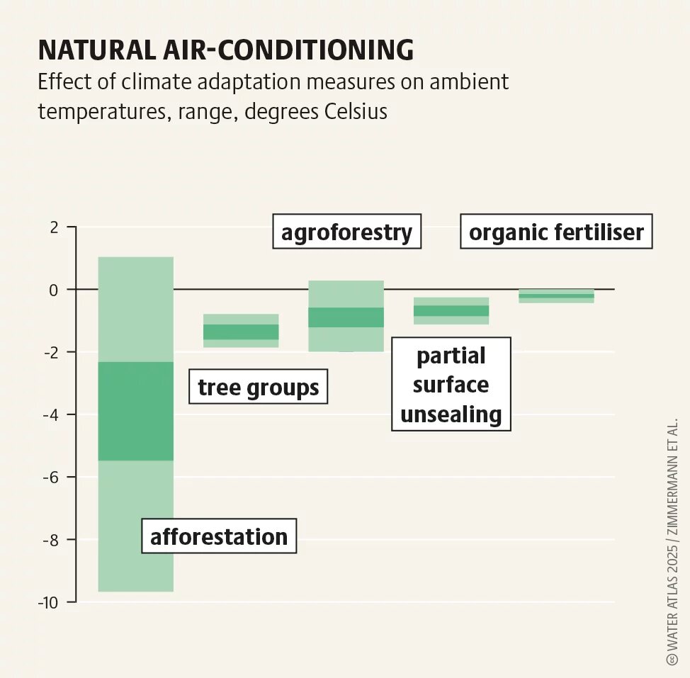 NATURAL AIR-CONDITIONING