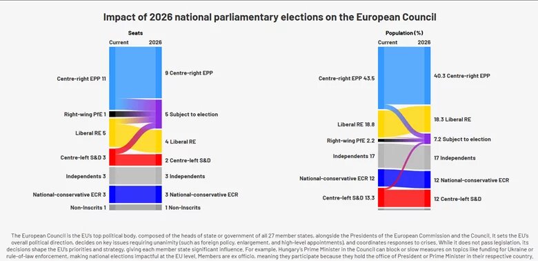 Impact of 2026 national parliamentary elections on the European Council