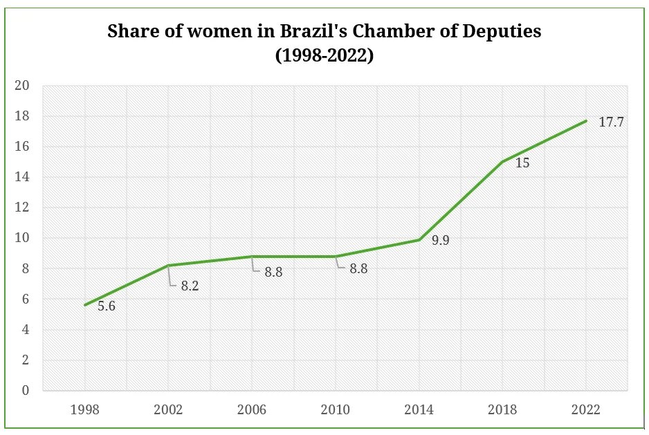 Share of women in Brazil's Chamber of Deputies  (1998-2022)