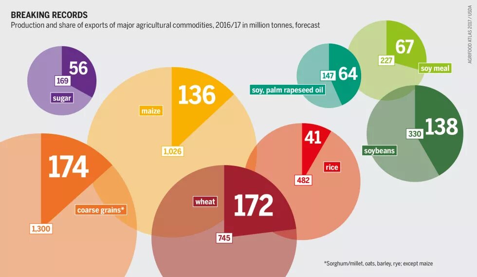 Infographic from the Agrifood Atlas 2017 – Breaking records: Production and share of exports of major agricultural commodities